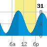 Crescent tide chart for Thursday, October 31, 2024
