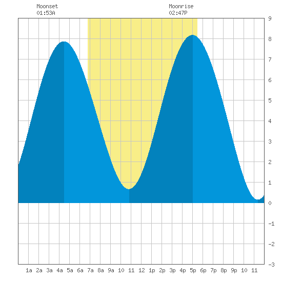 Crescent tide chart for Monday, November 11, 2024