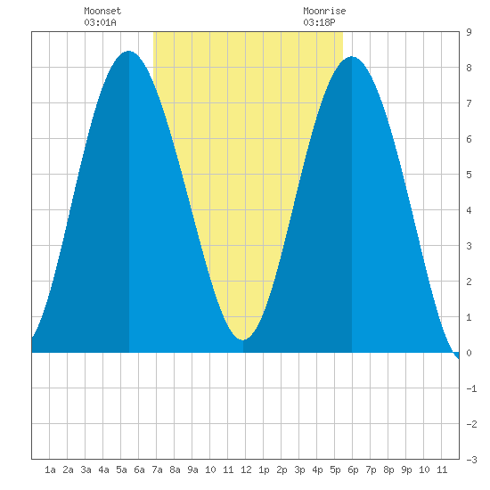 Crescent tide chart for Tuesday, November 12, 2024