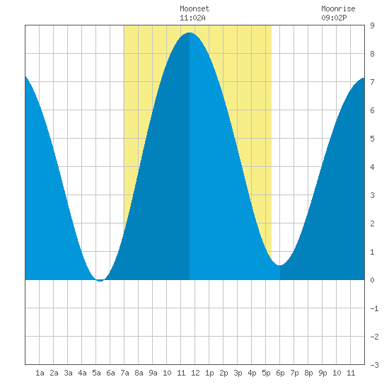 Crescent tide chart for Tuesday, November 19, 2024
