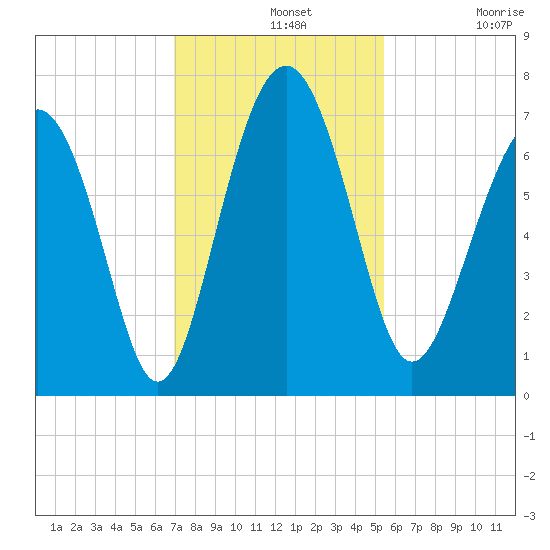 Crescent tide chart for Wednesday, November 20, 2024