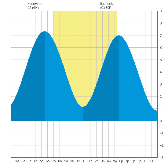 Crescent tide chart for Tuesday, November 26, 2024