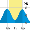 Crescent tide chart for Tuesday, November 26, 2024