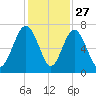 Crescent tide chart for Wednesday, November 27, 2024