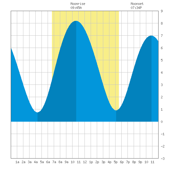 Crescent tide chart for Monday, November 4, 2024