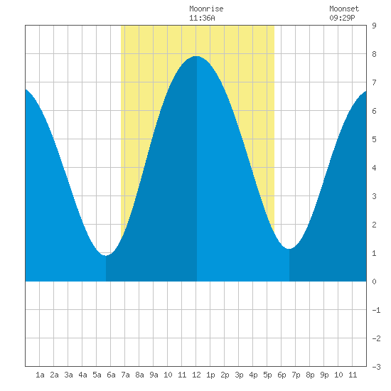 Crescent tide chart for Wednesday, November 6, 2024