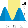 Crescent tide chart for Tuesday, December 10, 2024