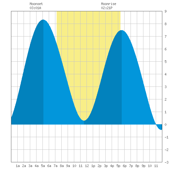 Crescent tide chart for Wednesday, December 11, 2024