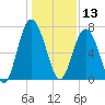 Crescent tide chart for Friday, December 13, 2024