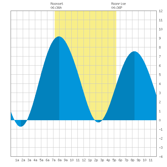 Crescent tide chart for Saturday, December 14, 2024