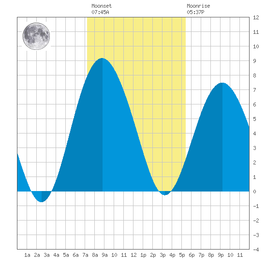 Crescent tide chart for Sunday, December 15, 2024