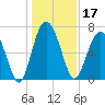 Crescent tide chart for Tuesday, December 17, 2024