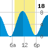 Crescent tide chart for Wednesday, December 18, 2024