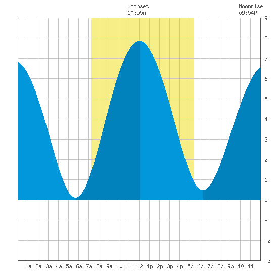 Crescent tide chart for Thursday, December 19, 2024