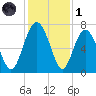 Crescent tide chart for Sunday, December 1, 2024