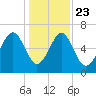 Crescent tide chart for Monday, December 23, 2024