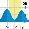 Crescent tide chart for Thursday, December 26, 2024