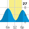 Crescent tide chart for Friday, December 27, 2024