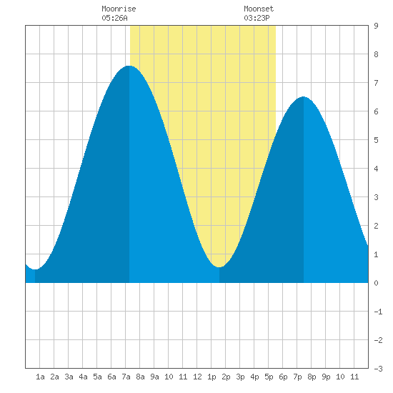 Crescent tide chart for Saturday, December 28, 2024