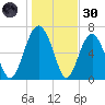 Crescent tide chart for Monday, December 30, 2024