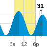 Crescent tide chart for Tuesday, December 31, 2024