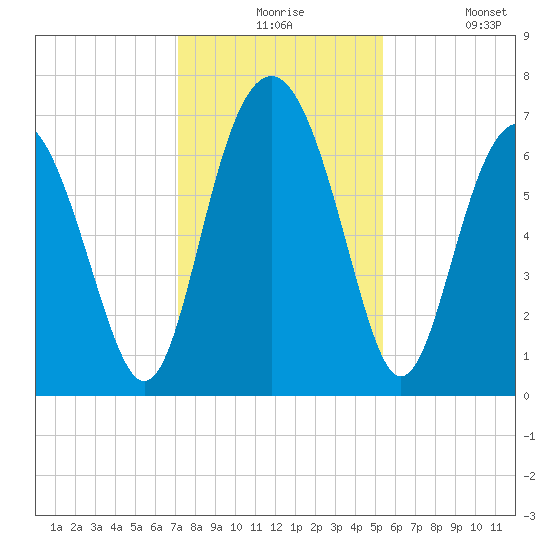 Crescent tide chart for Thursday, December 5, 2024