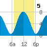 Crescent tide chart for Thursday, December 5, 2024