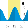 Crescent tide chart for Friday, December 6, 2024