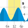Crescent tide chart for Monday, December 9, 2024
