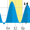 Crescent tide chart for Tuesday, January 14, 2025