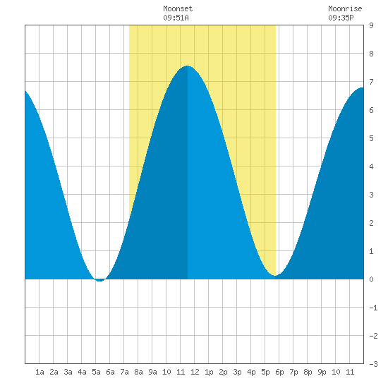 Crescent tide chart for Friday, January 17, 2025