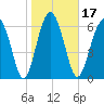 Crescent tide chart for Friday, January 17, 2025