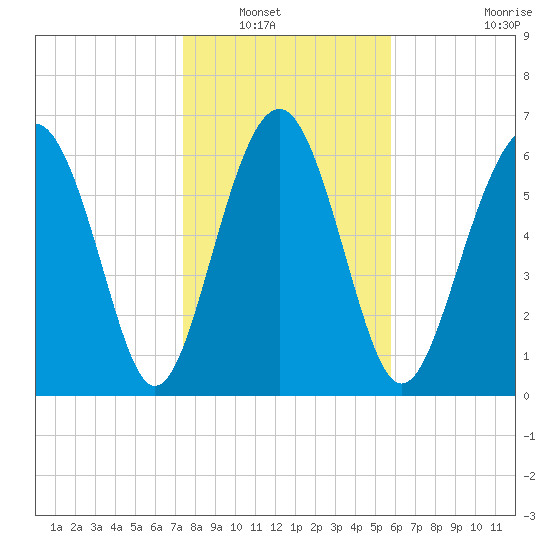 Crescent tide chart for Saturday, January 18, 2025