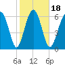 Crescent tide chart for Saturday, January 18, 2025