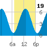 Crescent tide chart for Sunday, January 19, 2025