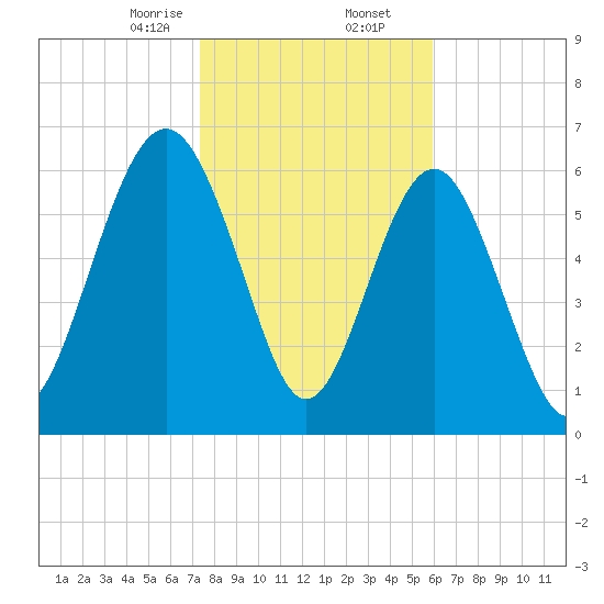Crescent tide chart for Saturday, January 25, 2025