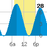 Crescent tide chart for Tuesday, January 28, 2025