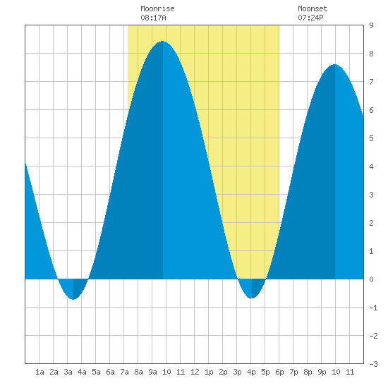 Crescent tide chart for Thursday, January 30, 2025