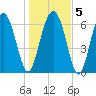 Crescent tide chart for Sunday, January 5, 2025