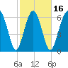 Crescent tide chart for Sunday, February 16, 2025