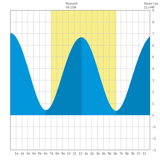 Crescent tide chart for Monday, February 17, 2025