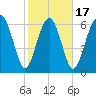 Crescent tide chart for Monday, February 17, 2025