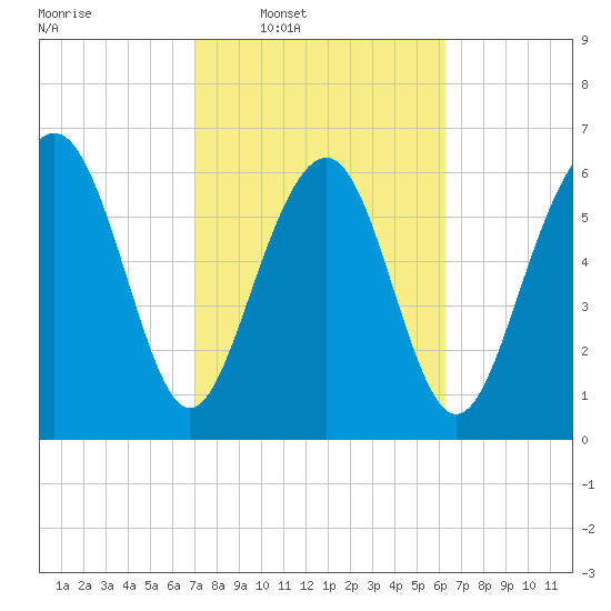 Crescent tide chart for Tuesday, February 18, 2025