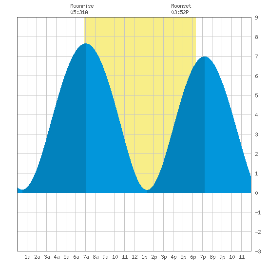 Crescent tide chart for Tuesday, February 25, 2025