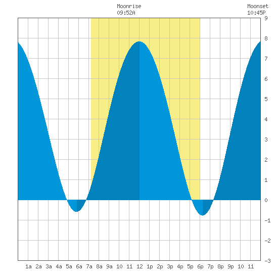 Crescent tide chart for Sunday, February 2, 2025