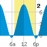 Crescent tide chart for Sunday, February 2, 2025