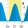 Crescent tide chart for Monday, February 3, 2025