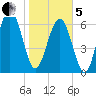 Crescent tide chart for Wednesday, February 5, 2025