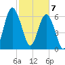 Crescent tide chart for Friday, February 7, 2025