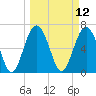 Crescent tide chart for Wednesday, March 12, 2025